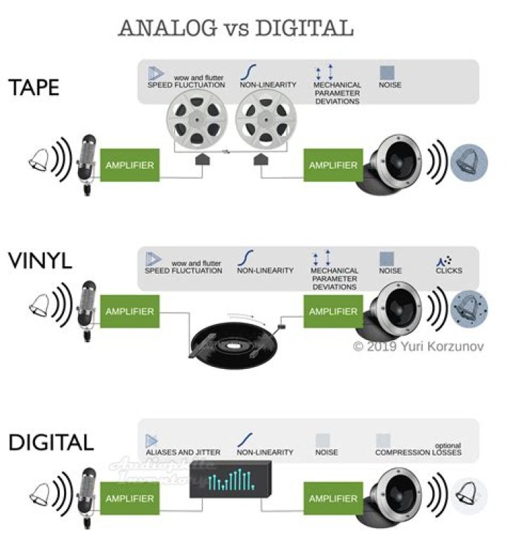 Are amplifiers analog or digital?