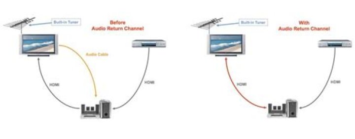 Can a AV Receiver support arc Return Channel?