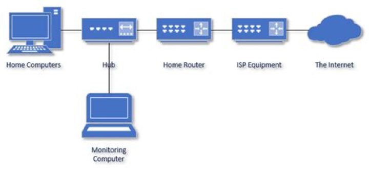 Can everything I do online be monitored at my router?