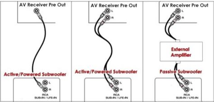 Can pre-OUT be used for subwoofer?