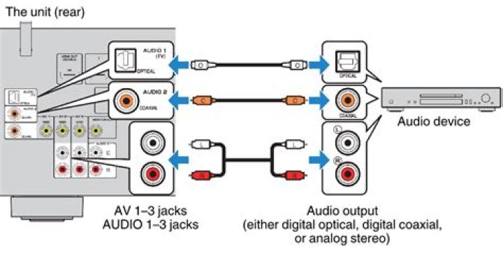 Can you connect a CD player to an AV receiver?