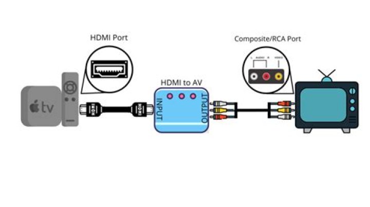 Can you connect Apple TV to AV Receiver?