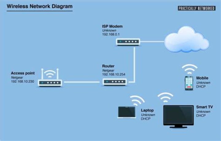 Can you just change a router and have internet?