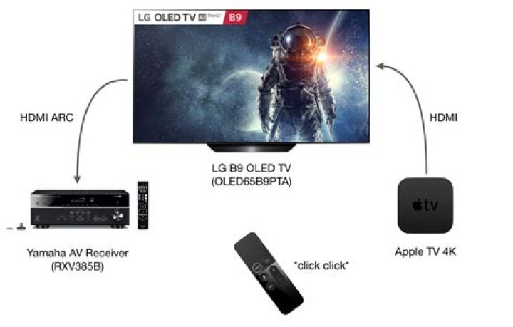 Can you run Apple TV through a receiver?