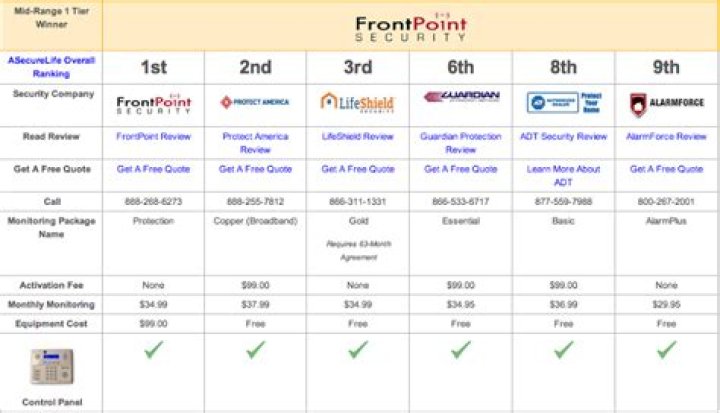 Do alarm systems have monthly fees?