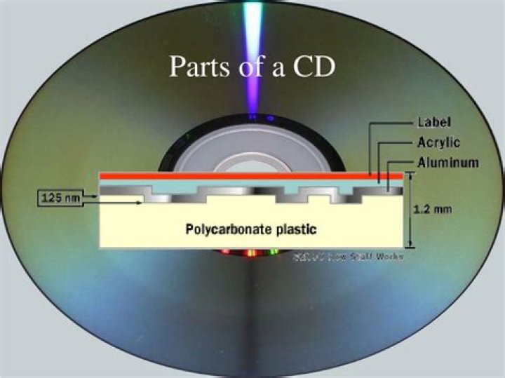 Do CDs read from the outside in?