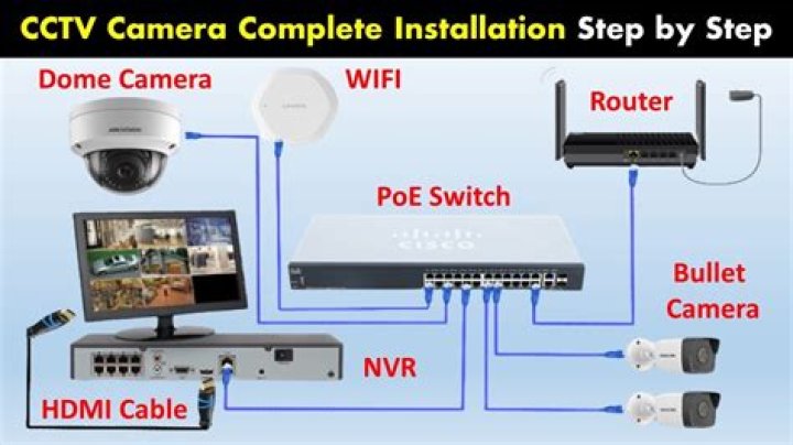 Do I need a DVR for security cameras?