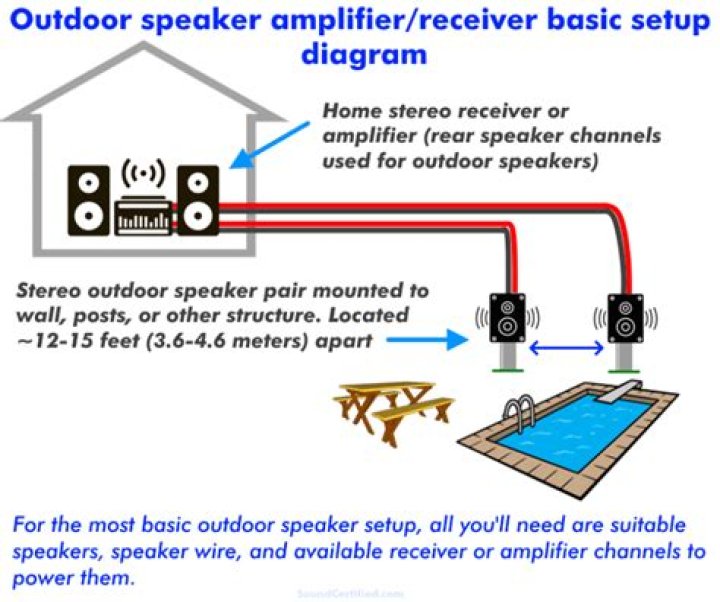 Do outdoor speakers need a receiver?