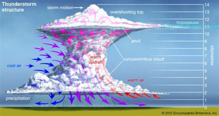 Do thunderstorms happen more at night?
