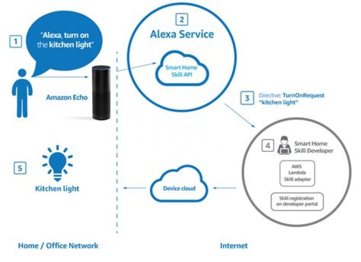 Does Alexa work with Russound?
