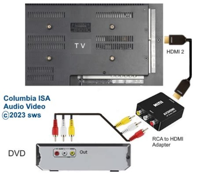 Does HDMI carry sound from DVD to TV?
