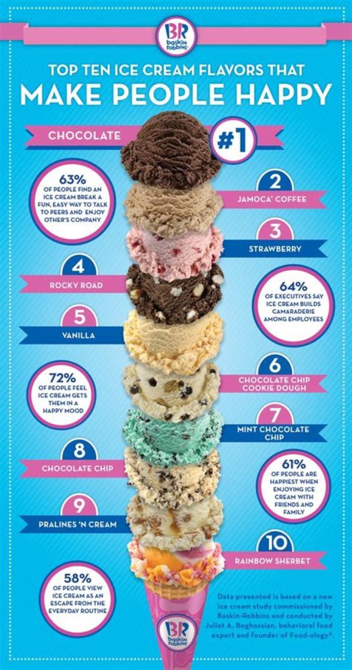 Does ice cream make your mood better?