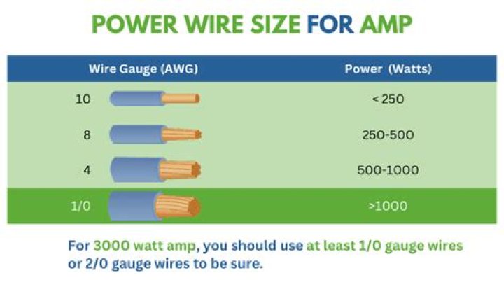 Does power wire size matter amplifier?