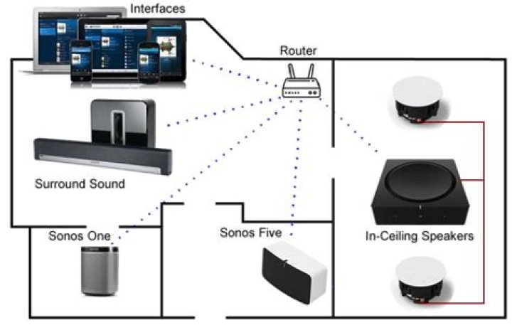 Does Sonos work with mesh system?