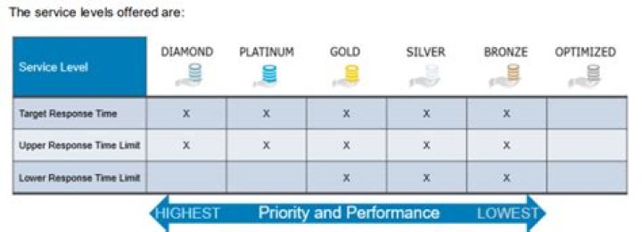 How are service levels applied in PowerMax management?