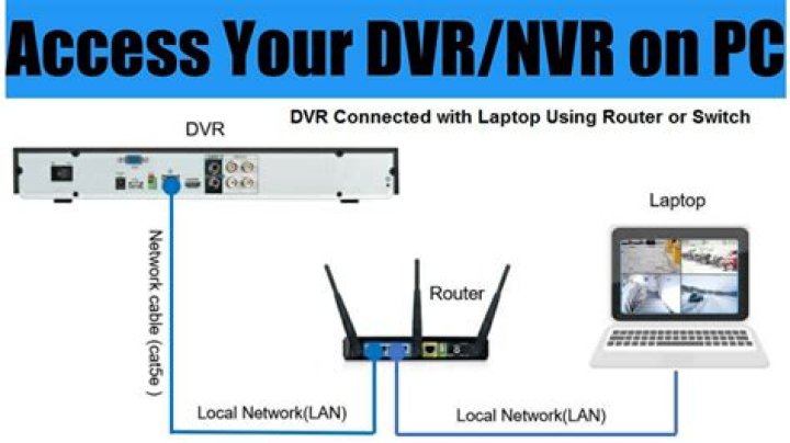 How do I access my DVR on my network?