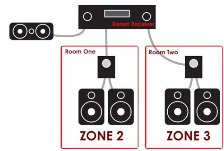 How do I assign speakers to zones Denon?