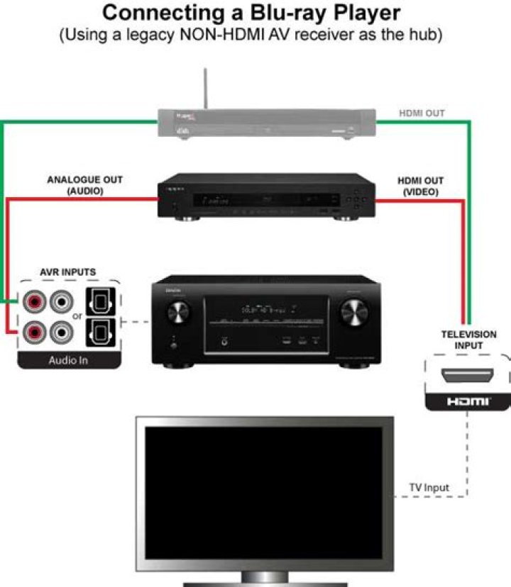 How do I connect my Blu Ray player to my AV Receiver?