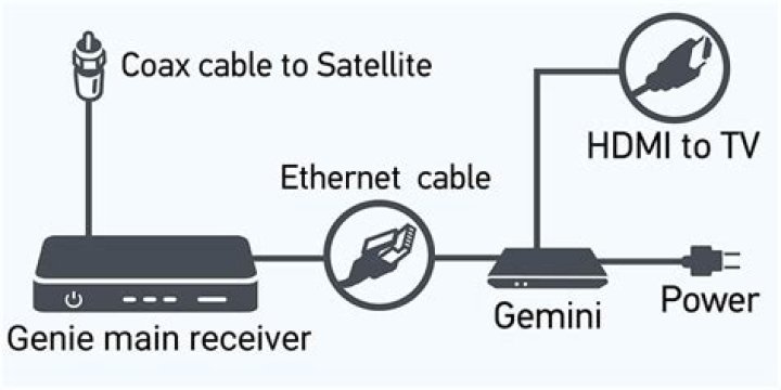 How do I connect my directv genie to my receiver?