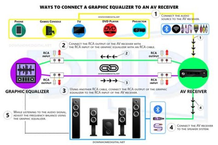 How do I connect my graphic equalizer to my AV receiver?