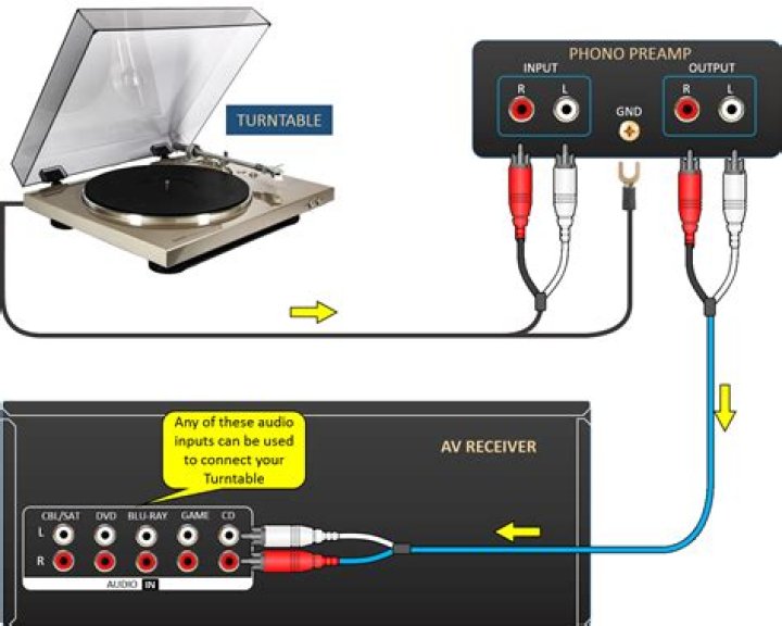 How do I connect my Sony turntable to my speakers?