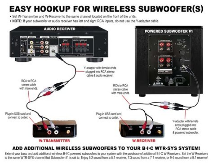 How do I connect my subwoofer to my sound system?