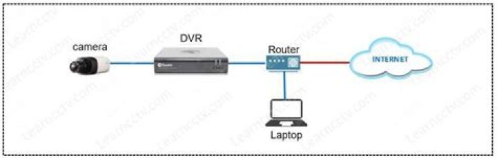 How do I connect my Swann DVR to my laptop?