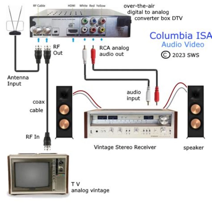How do I get sound from TV to receiver?