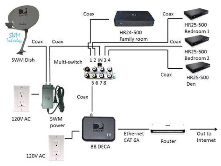 How do I hook up my DIRECTV SWM adapter?