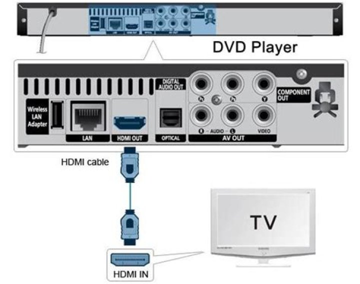 How do I hook up my DVD player to my TV for sound?