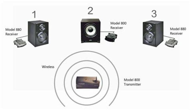How do I make my home theater wired speakers wireless?