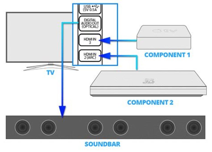 How do I restore my soundbar to my TV?