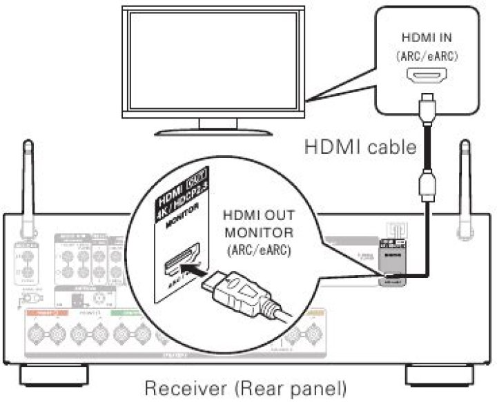 How do I setup my Denon AVR S750H receiver?