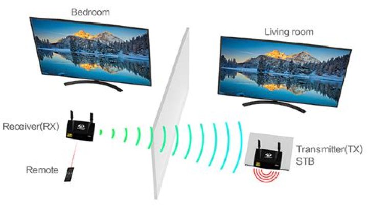 How do I transmit TV signal to another room?
