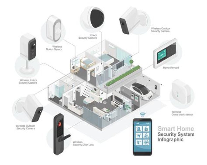 How do security systems connect?