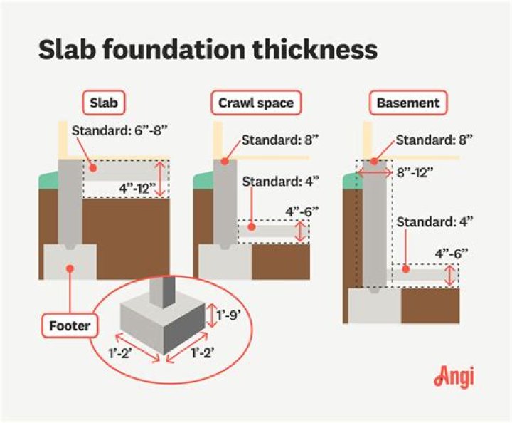 How do you add thickness to a concrete slab?