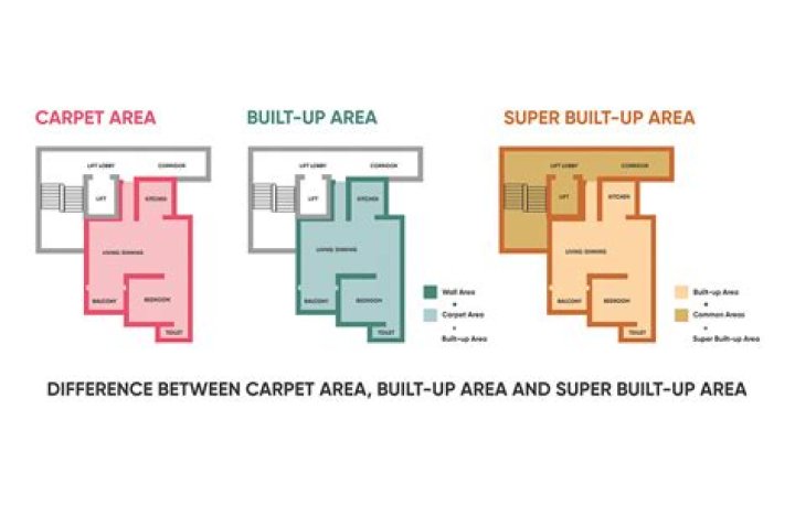 How do you calculate carpet area?