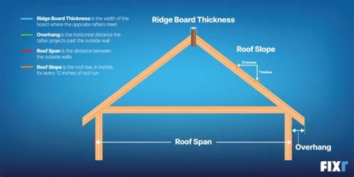How do you calculate roof beam size?