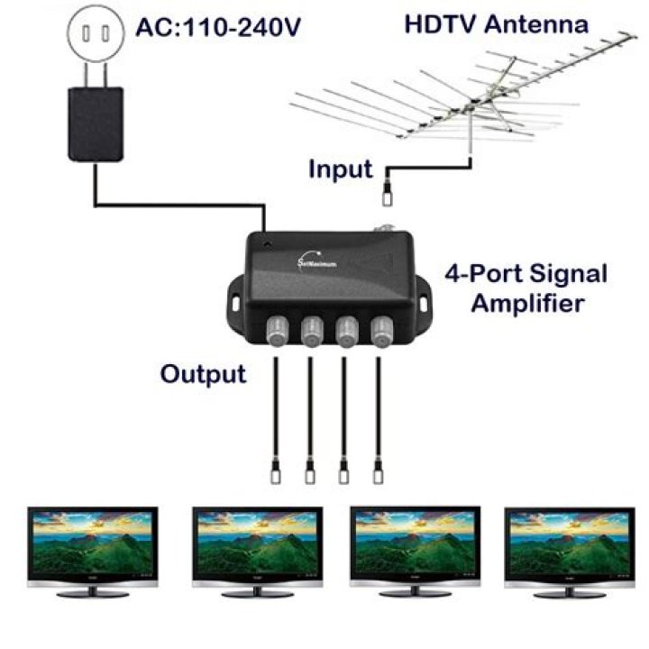 How do you connect an amplifier to a TV?
