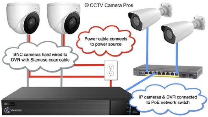 How does a BNC security camera DVR work?
