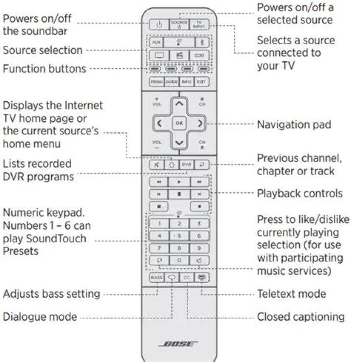 How does a Bose remote control the speaker?