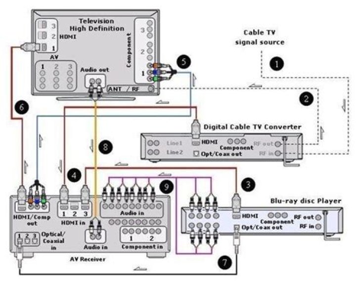 How does a cable box work with an AV receiver?