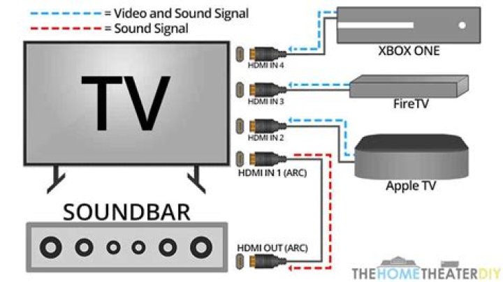 How does a soundbar work with your TV?