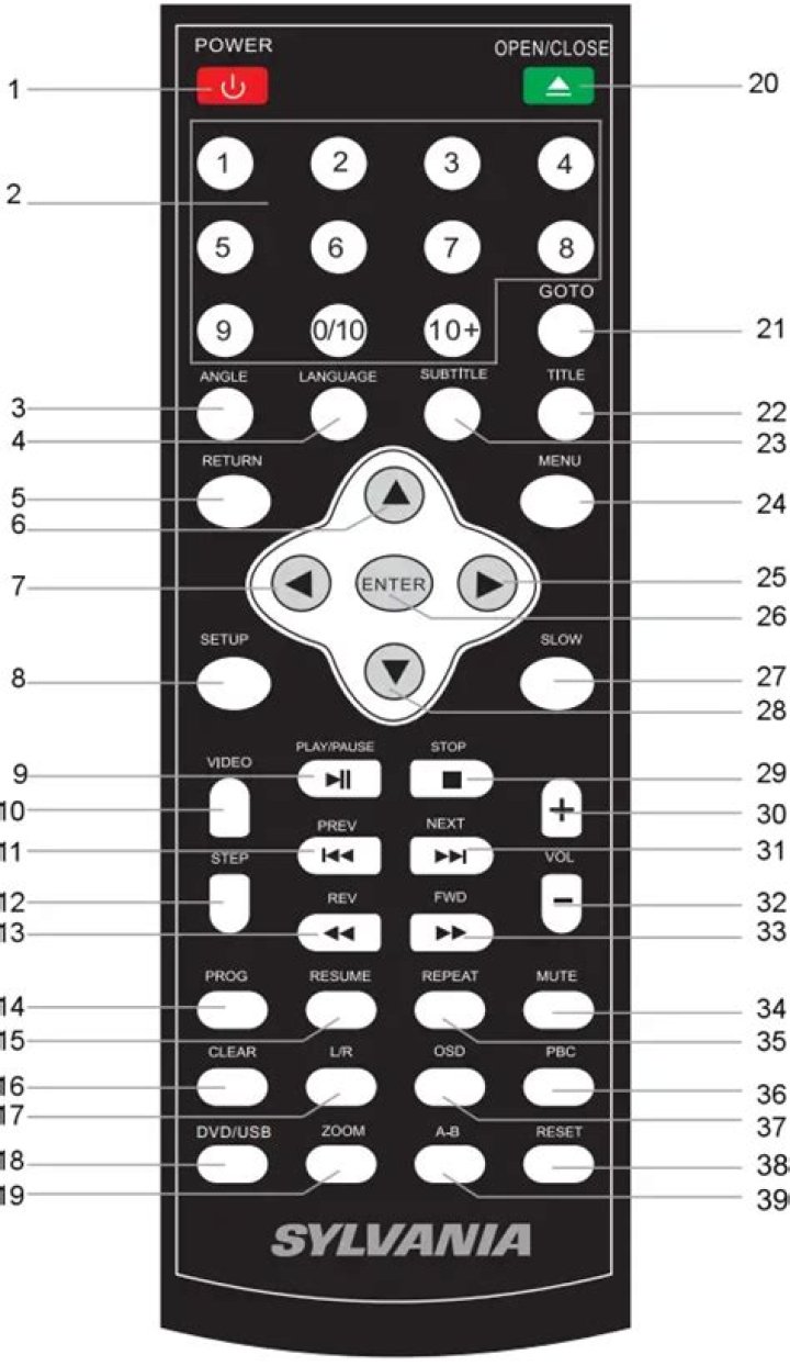 How does a Sylvania Home Theater system work?