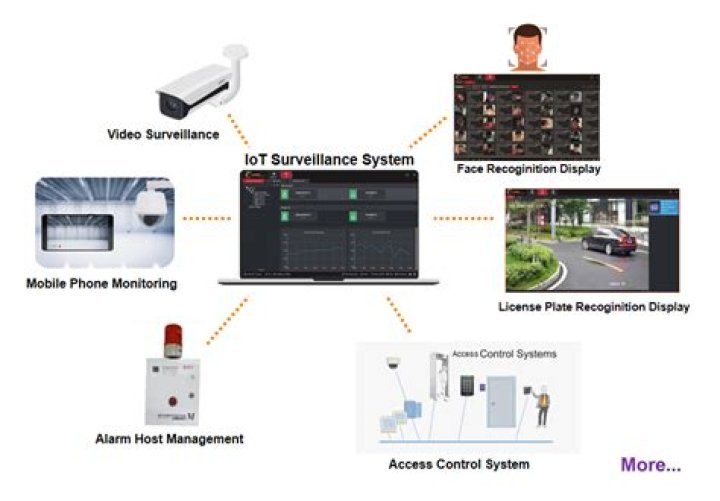 How does a video surveillance system work?