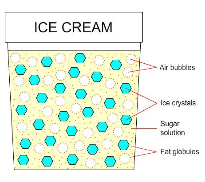 How does air affect ice cream?