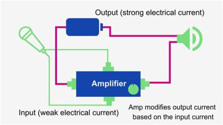 How does an amplifier work with speakers?