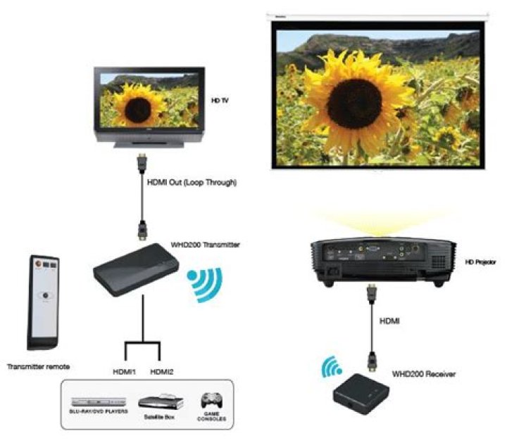 How does the Optoma whd200 wireless HDMI transmitter work?