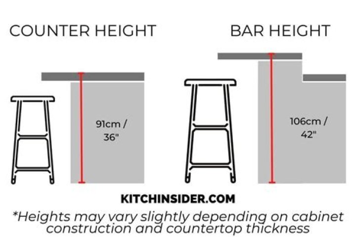 How high is a kitchen counter in CM?
