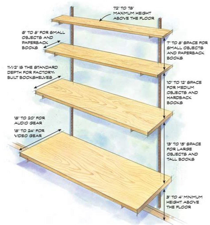 How high should shelves be off the ground?